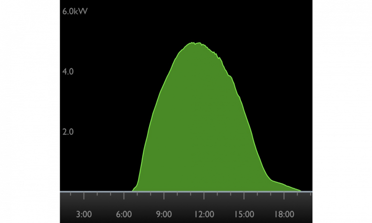 Solar Energy Generation