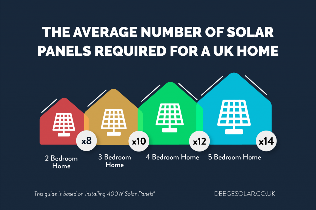 The average number of solar panels required for a UK home