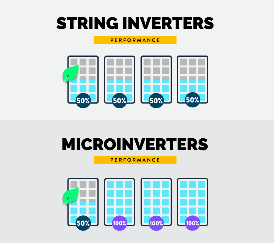 String Inverter vs Micro Inverter Shading Diagram